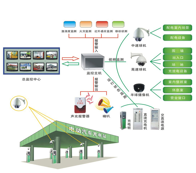 电动汽车充电站监控系统方案