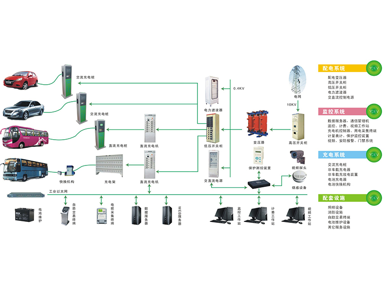 电动汽车充电站整体解决方案